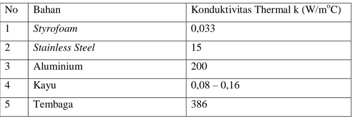 Tabel 2.1 Konduktivitas Thermal Bahan [8]