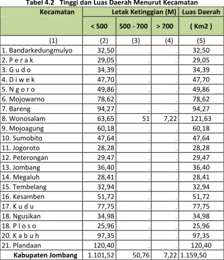 Tabel 4.2   Tinggi dan Luas Daerah Menurut Kecamatan Kecamatan  Letak Ketinggian (M) 