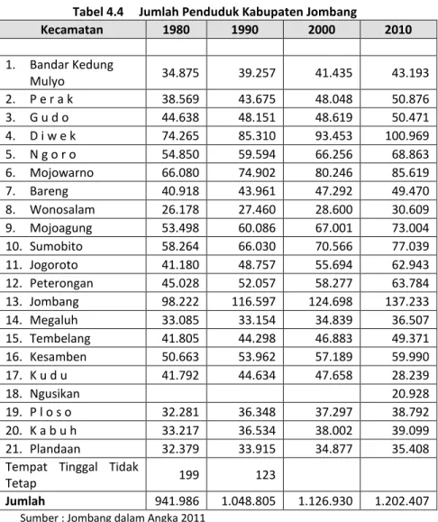 Tabel 4.4     Jumlah Penduduk Kabupaten Jombang
