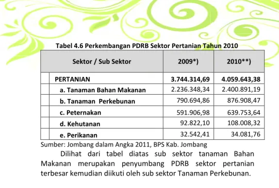 Tabel 4.6 Perkembangan PDRB Sektor Pertanian Tahun 2010 Sektor / Sub Sektor  2009*) 