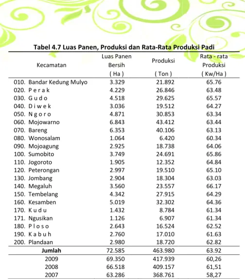 Tabel 4.7 Luas Panen, Produksi dan Rata-Rata Produksi Padi Kecamatan  Luas Panen  Produksi Bersih  ( Ha )  ( Ton )   010