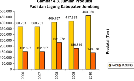 Gambar 4.3. Jumlah Produksi   Padi dan Jagung Kabupaten Jombang