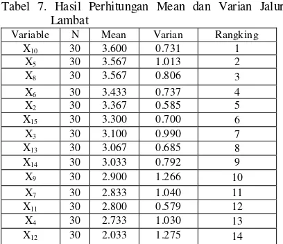 Tabel 7. Hasil Perhitungan Mean dan Varian Jalur 