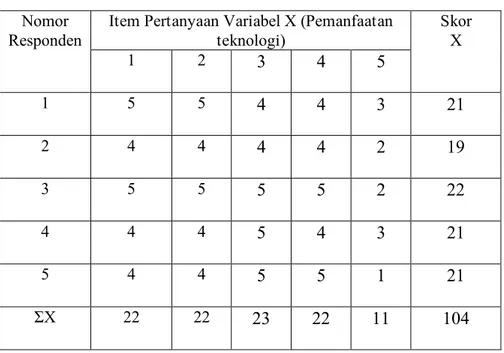 Tabel 4.4 kuesioner Variabel x (pemanfaatan teknologi)  Nomor 