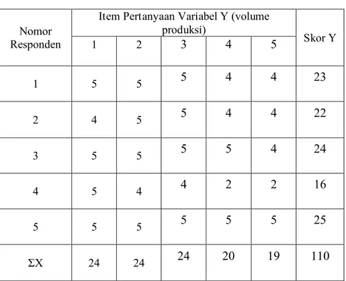Tabel 4.4 kuesioner Variabel Y (volume produksi) 