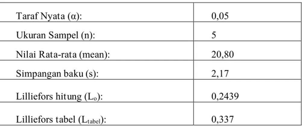 Tabel 4.5 Tabel hasil normalitas variabel X (Pemanfaatan teknologi) 