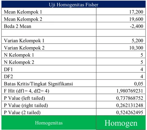 Tabel 4.8 Hasil Uji Homogenitas 
