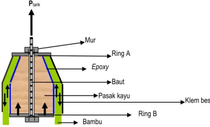 Gambar 5. Distribusi gaya tarik pada sambungan Baut Mur Pasak kayu Ring A Ring B Epoxy  Klem besi Bambu Ptarik Baut Mur Pasak kayu Ring A Ring B Epoxy  Klem besi Bambu 