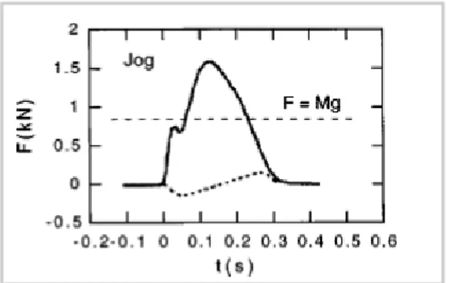 Gambar 1. Grafik gaya reaksi tanah terhadap waktu lari [5]