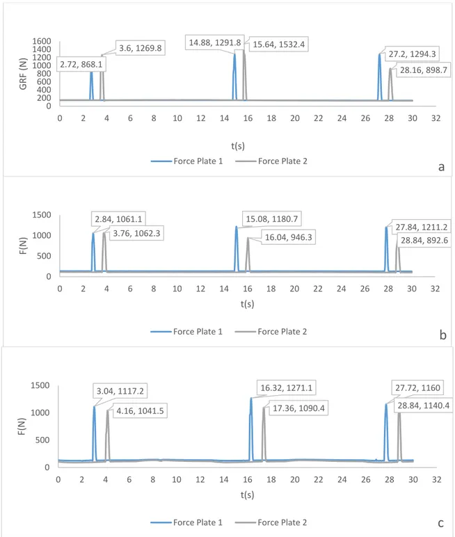 Gambar 4. (Colour Online) Grafik GRF terhadap waktu, t selama 30 detik (a) set R1, (b) set M1, dan (c) set B1 subjek ke-3   
