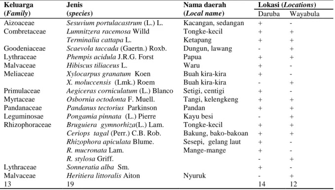 Tabel 1.   Jenis-jenis  bakau  di  Pulau  Morotai,  September  2005.  (Mangrove  species  in  Morotai  Island,  September 2005)   Keluarga (Family)  Jenis (species)  Nama daerah(Local name)  Lokasi (Locations)  Daruba  Wayabula  Aizoaceae Sesuvium portulac