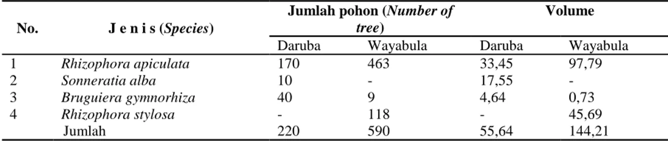 Tabel 3.  Jumlah pohon (batang/ha) dan volume (m 3 /ha) bakau di P. Morotai. (Number of mangrove tree (tree/
