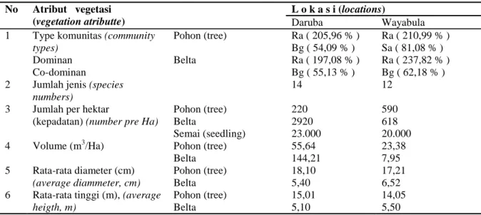 Tabel 6. Ciri struktur bakau di  Pulau Morotai. (Characteristic of mangrove structure in Morotai Island)   No  Atribut   vegetasi 