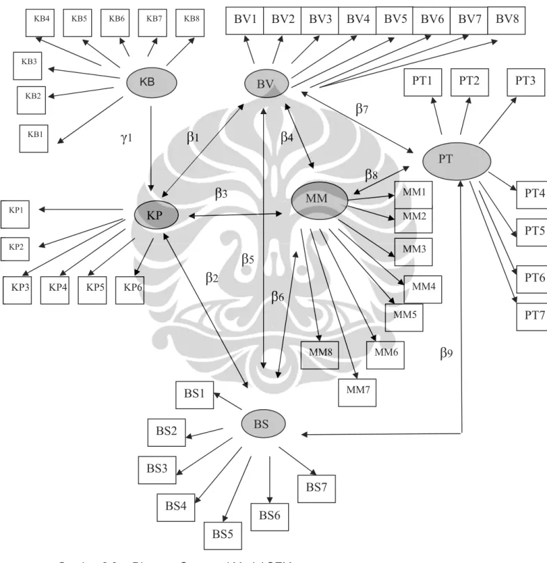 Gambar 2.8.  Diagram Structural Model SEM 
