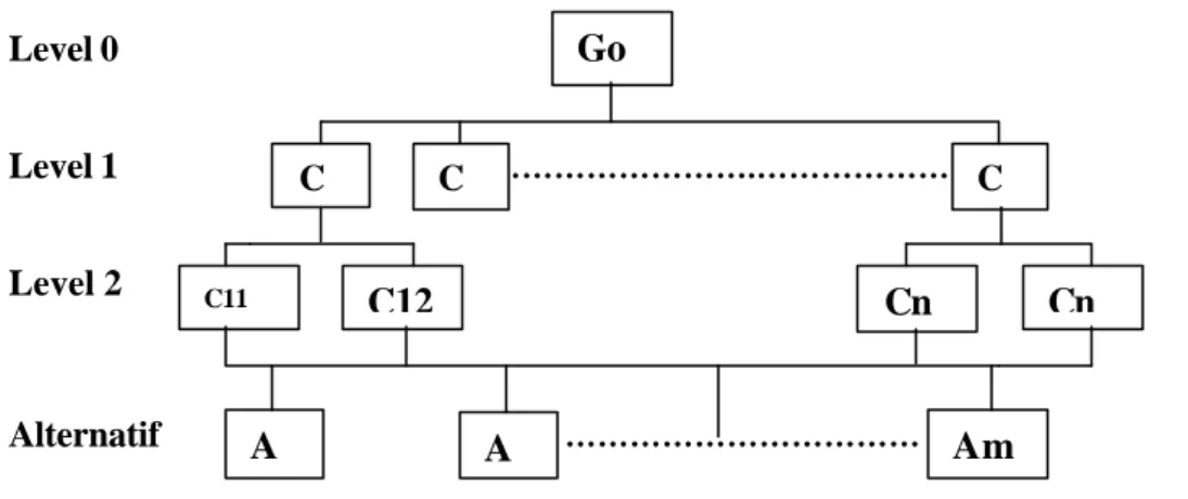 Gambar 1. Model Struktur AHP 2 Level  dengan N Kriteria dan M Alternatif Untuk memperoleh bobot dari tiap-tiap kriteria, AHP menggunakan perbandingan berpasangan (pairwise comparison) dengan skala 1 sampai 9 dimana: