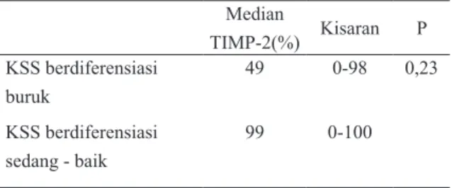 Tabel 2. Perbandingan nilai ekspresi TIMP-2   antara derajat T awal dan T lanjut 