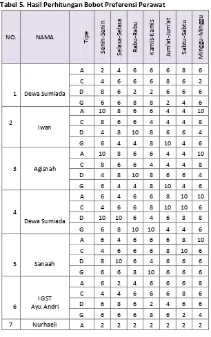 Tabel 5. Hasil Perhitungan Bobot Preferensi Perawat 