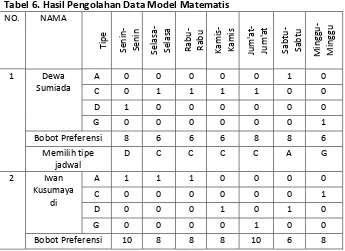 Tabel 6. Hasil Pengolahan Data Model Matematis 