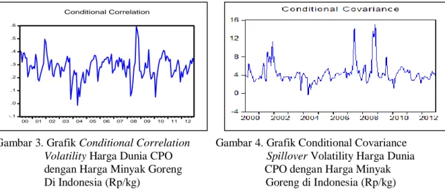Gambar 3. Grafik Conditional Correlation         Gambar 4. Grafik Conditional Covariance                   Volatility Harga Dunia CPO                                 Spillover Volatility Harga Dunia                   dengan Harga Minyak Goreng                             CPO dengan Harga Minyak                    Di Indonesia (Rp/kg)                                            Goreng di Indonesia (Rp/kg) 