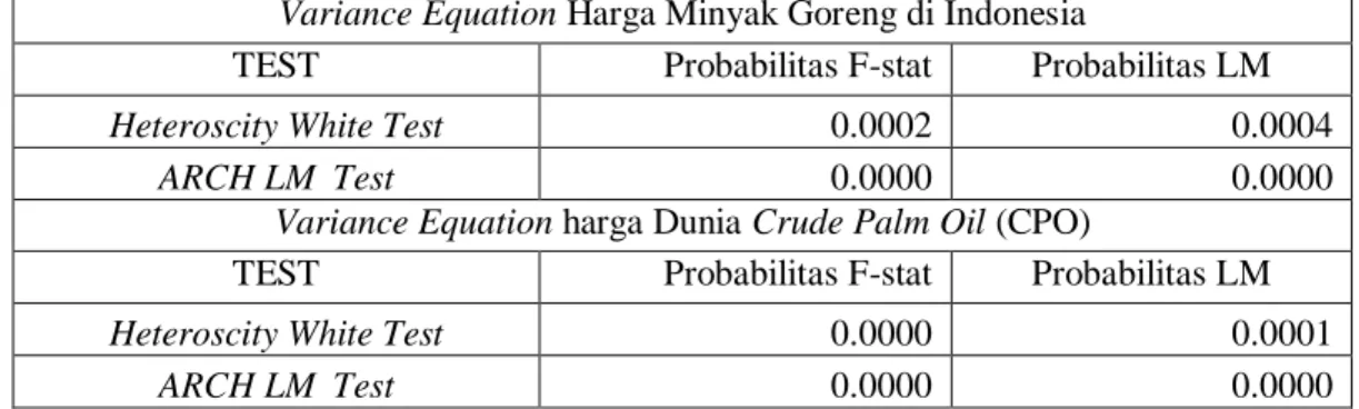 Tabel 1. Hasil Statistik Heteroskedasitas dan ARCH Effect pada Harga Minyak Goreng                 di Indonesia dan Harga Dunia Crude Palm Oil (CPO) 
