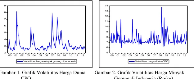Gambar 1. Grafik Volatilitas Harga Dunia       Gambar 2. Grafik Volatilitas Harga Minyak                   CPO                                                                 Goreng di Indonesia (Rp/kg) 