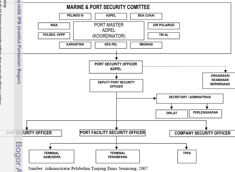Gambar 2. Struktur organisassi ISPS code Pelabuhan Tanjung Emas 