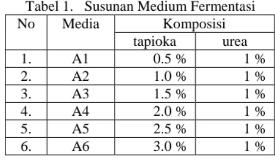 Tabel 1.   Susunan Medium Fermentasi  No  Media  Komposisi  tapioka  urea  1.  A1    0.5 %   1 %  2