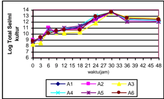 Gambar 3. Grafik  hubungan  antara  log  total  sel  terhadap waktu fermentasi   
