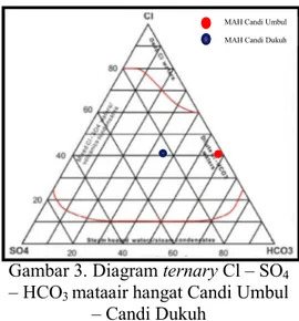 Tabel 1. Hasil Analisis Karakteristik  Kimia Mataair Hangat  No  Parameter  (mg/L)  MAH  Candi  Umbul  (mg/L)  MAH  Candi  Dukuh (mg/L)  1  SiO 2 0.020  0.130  2  Al  0.006  0.014  3  Fe  0.230  0.540  4  Ca  24.567  68.050  5  Mg  3.230  36.530  6  Na  20.305  27.676  7  K  3.450  7.450  8  Cl  17.430  40.130  9  SO 4 26.755  43.198  10  HCO 3 21.077  36.340  11  CO 3 0.009  0.460 