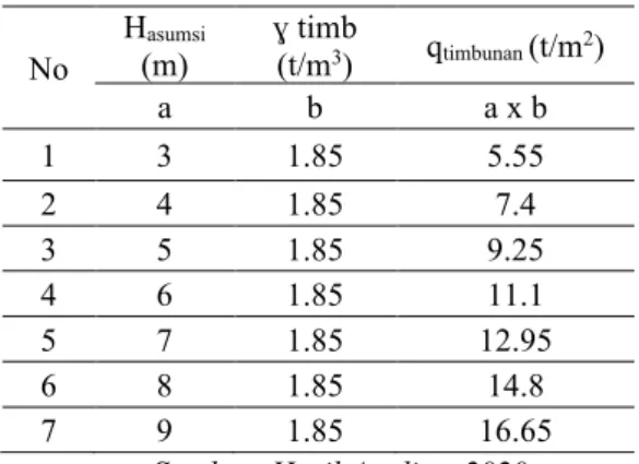 Tabel 3. Asumsi Beban Timbunan  No  H asumsi (m)  ɣ timb (t/m3)  q timbunan  (t/m 2 )  a  b  a x b  1  3  1.85  5.55  2  4  1.85  7.4  3  5  1.85  9.25  4  6  1.85  11.1  5  7  1.85  12.95  6  8  1.85  14.8  7  9  1.85  16.65 