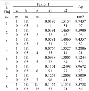 Tabel 8. Distribusi Tegangan tanah untuk  q =  5,5 t/m 2 Titi k  Tinj au  Faktor I  ∆p a b z a1 a2  m  m  m        t/m2  1  1 0  18