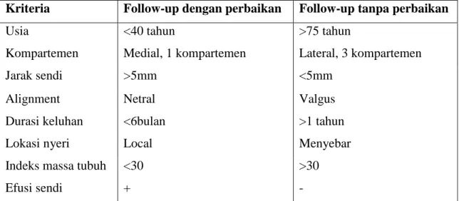 Tabel dibawah ini menunjukkan beberapa kriteria pasien dengan follow-up yang baik  setelah menjalani arthroscopy debridement  (15) : 