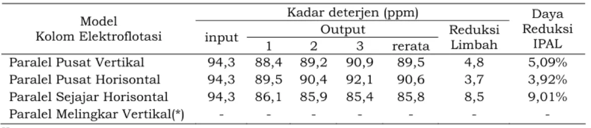 Tabel 1. Daya Reduksi IPAL DETANDO, dari tiga model kolom elektroda(#)  Kadar deterjen (ppm) 