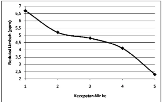Gambar 5.  Grafik hubungan antara kuat  arus DC terpasang dengan reduksi limbah  metode elektroflotasi 