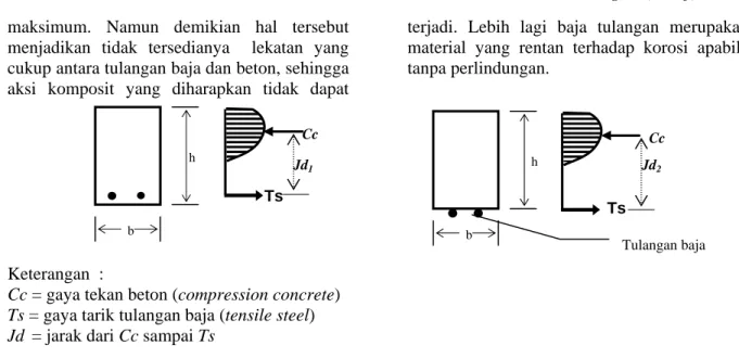Gambar 1.  Pengaruh penempatan tulangan baja terhadap jarak Jd pada diagram tegangan 