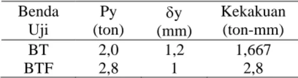 Tabel 3. Nilai kekakuan benda uji BT dan BTF  Benda   Uji  Py   (ton)  δy  (mm)   Kekakuan (ton-mm)  BT 2,0 1,2 1,667  BTF 2,8  1  2,8 