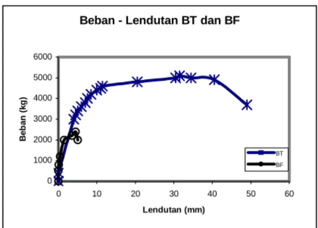 Tabel 4.  Kuat lentur teoritis dan eksperimen  BT dan BTF  M (ton-m)  Kode Benda  Uji  Eksperimen 