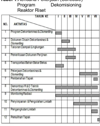 Tabel 1.Rencana Pekerjaan (Schedule)               Program            Dekomisioning                Reaktor Riset 
