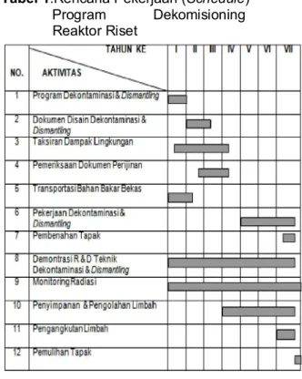 Tabel 1.Rencana Pekerjaan (Schedule)               Program            Dekomisioning                Reaktor Riset 