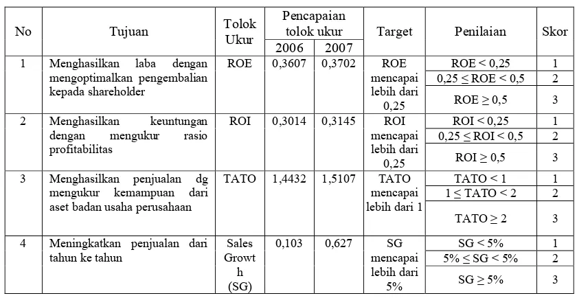 Tabel 5.    Hasil Analisis  Perspektif Keuangan