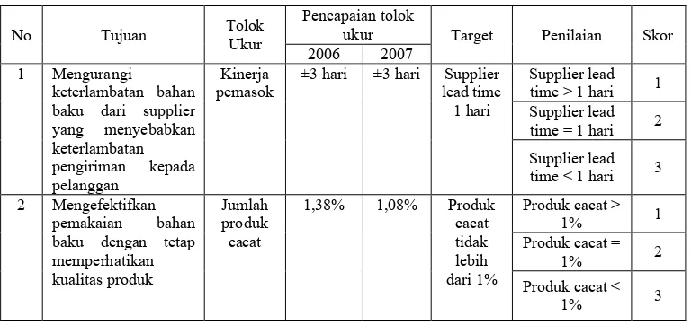 Tabel 4.   Hasil Analisis  Perspektif Proses Bisnis Internal