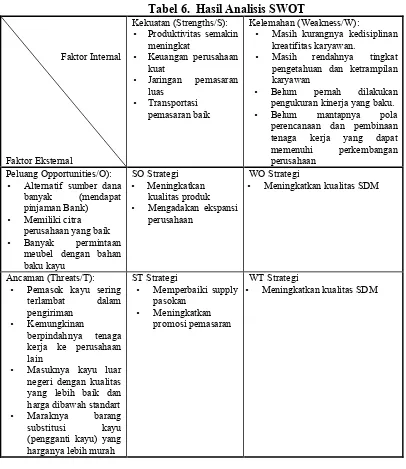 Tabel 6.  Hasil Analisis SWOT