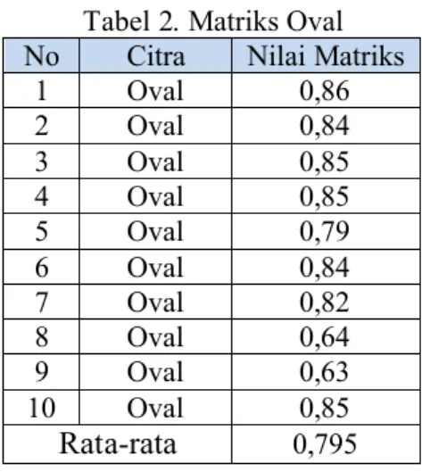 Tabel 1. Matriks Lingkaran  No  Citra  Nilai Matriks 