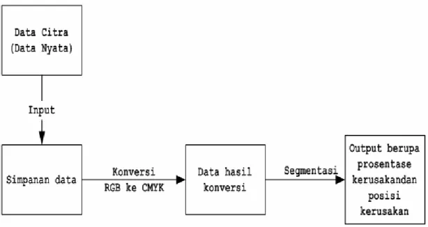 Gambar 1.  Blok diagram sistem diagnosis kegagalan menggunakan pendekatan color segmentation