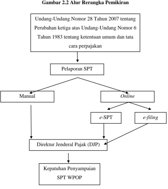Gambar 2.2 Alur Rerangka Pemikiran 