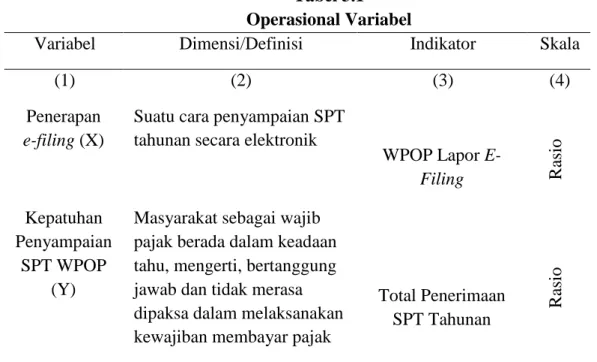 Tabel 3.1   Operasional Variabel 