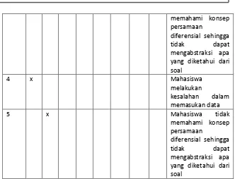 Tabel 8. Rekapitulasi letak kesalahan dan penyebabnya untuk S-8 