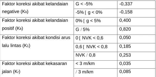 Tabel 4. Faktor koreksi komsumsi bahan bakar dasar kendaraan Faktor koreksi akibat kelandaian