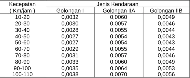 Tabel 5. Konsumsi dasar minyak pelumas ( liter/km) Kecepatan