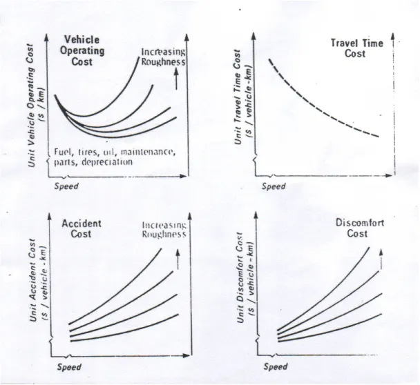 Gambar 7. Hubungan biaya pemakai jalan terhadap komponen kekasaran jalan dan fungsi dari kecepatan.[ Dari Roads and transportation Association of Canada Pavement Management commite, (1977)].